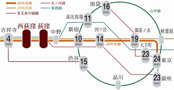 Access conceptual diagram (the numbers in the route map, The required number of minutes to stations from "Ogikubo" station. For Directions more information, "Surrounding environment of the above ・ Click access ")