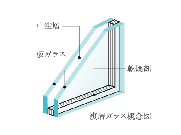 Building structure.  [Thermal insulation double-glazing] Adopt a multi-layer glass sandwiching an air layer between the glass. Maintaining the temperature in the room, which is regulated by air-conditioning, To save energy. (Conceptual diagram)