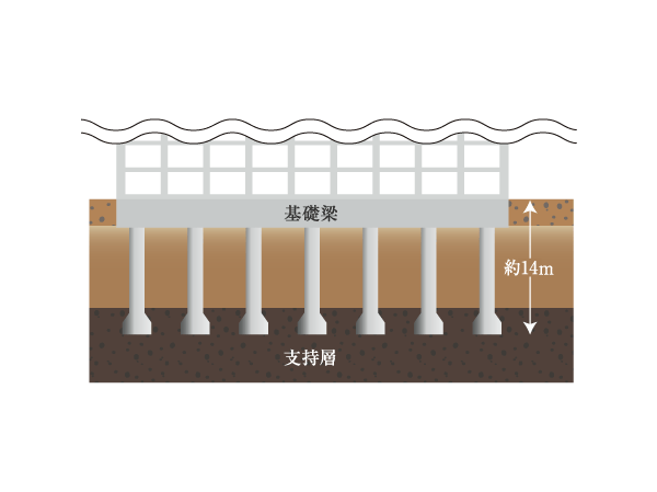 Building structure.  [Pile foundation] Adopt a pile foundation construction method to drive a stake to the rigid support layer of the underground deep from the foundation beams. Connect the support ground and foundation, Firmly support the building from the bottom. (Conceptual diagram)
