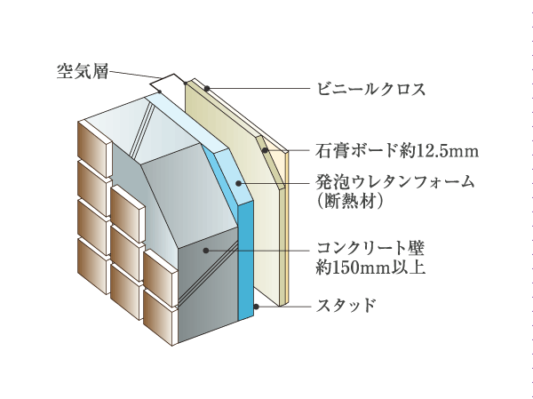 Building structure.  [outer wall] Important outer wall in order to ensure the durability of the building, About the concrete thickness of at least 150mm. Heat insulation material also construction, To achieve a comfortable living space. (Conceptual diagram)