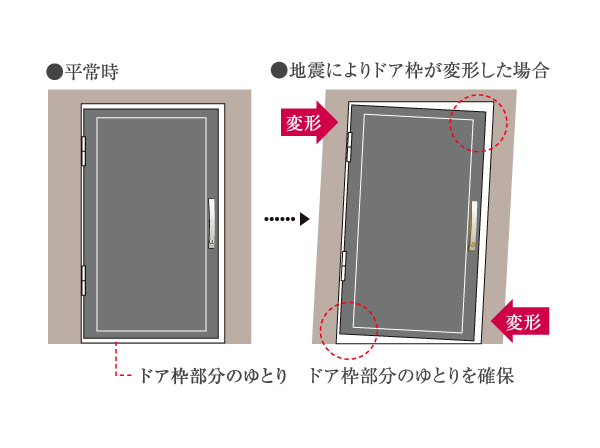 earthquake ・ Disaster-prevention measures.  [Tai Sin framed entrance door to suppress the deformation caused by the earthquake] In order to avoid the situation that will not open the door at the time of the earthquake, It is modified by shaking, Door is about to TaiShinwaku that can be opened and closed by the provision of the room. (Conceptual diagram)