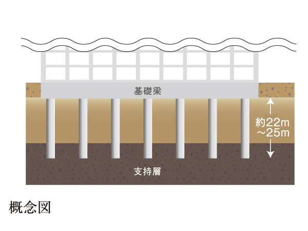 Building structure.  [Solid foundation structure] Support ground is about 22m ~ Of 25m deeper "Suna混Ri consolidated silt layer". To support ground buried 12 of the pile, It has extended support force and stability.