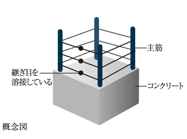 Building structure.  [Welding closed-type high-strength girdle muscular] Hoops of reinforced concrete is, You are welded closed to exert an effect on the bend and collapse.  ※ Some pillars ・ Except you about the part (panel zone) at the intersection of the beams. Pillar, Main reinforcement joints of the beams is using a mechanical joint.