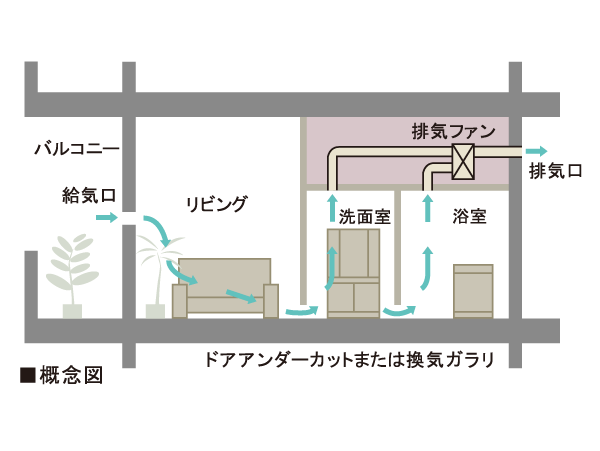 Other.  [24-hour ventilation system] By operating the indoor ventilation fan at a constant air volume, Forcibly discharged indoor air. Circulated by Komu take the fresh air of the outdoor, This is a system to keep the indoor air always comfortable. Replaced by the fresh air in about 2 hours.
