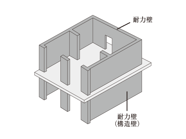 Building structure.  [Wall construction] A combination of a planar structure materials such as walls and floorboards, That of the box-like framework that does not have a pillar. Although it marked with the plate-like thin wall girder, Since the columns and beams type does not project into the room, You can clean the space. (Conceptual diagram)