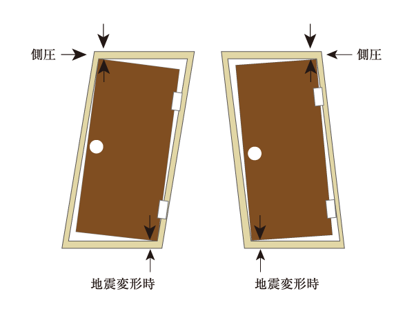 earthquake ・ Disaster-prevention measures.  [Seismic frame] It has adopted a seismic frame with an excellent performance against the distortion of the door frame (based on manufacturer). (Conceptual diagram)
