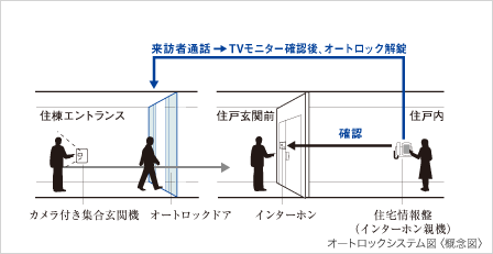 Security.  [Auto-lock system that can check a useless person of visit] The building of the entrance, It has adopted the auto-lock system from the viewpoint of protecting the security and privacy. You can check the visitor in two locations of the entrance and the dwelling unit entrance.