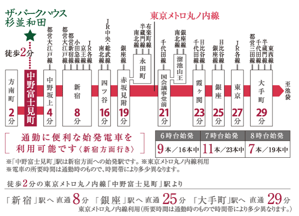 Other. The required number of minutes from "Nakanofujimicho" station. Weekday morning at 6 ~ By using the first train to be a total of 27 present in the 8 o'clock, Commute ・ School also comfortable