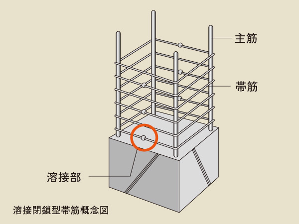 Building structure.  [Welding closed hoop muscle] Around the pillars of the building, In order to increase the tenacity to the earthquake of the pillars, Hoop has adopted welding closed shear reinforcement (the band muscles).