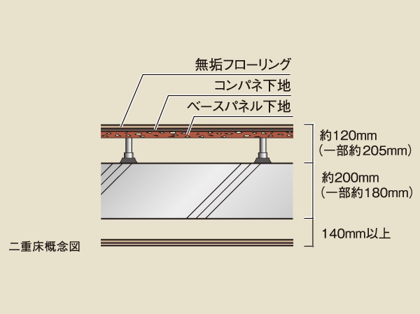 Building structure.  [Dry sound insulation double floor] An air layer is provided between the concrete slabs and the floor and ceiling portions having a thickness of about 200mm, Double floor ・ It adopted a double ceiling structure, Reduce the lightweight impact sound, Weight impact sound diffusion, Absorbed, We consider the living sound.