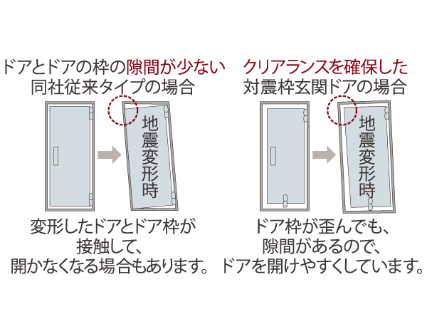 earthquake ・ Disaster-prevention measures.  [Safe Tai Sin door frame even at the time of earthquake] Escape route is cut off during an earthquake, In order to prevent the accident fled delay occurs, Corresponding to the distortion of the building by shaking the front door, Has adopted the Tai Sin door frame with consideration so that it can be opened and closed even when by any chance.