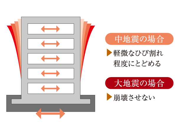 earthquake ・ Disaster-prevention measures.  [Earthquake-resistant structure] Building pillar ・ Liang ・ Adopting the earthquake-resistant structure to resist the shaking of an earthquake by increasing the strength of the wall. Collapse of the buildings at the time of a large earthquake that occurs very rarely ・ It has secured the seismic intensity that does not collapse.
