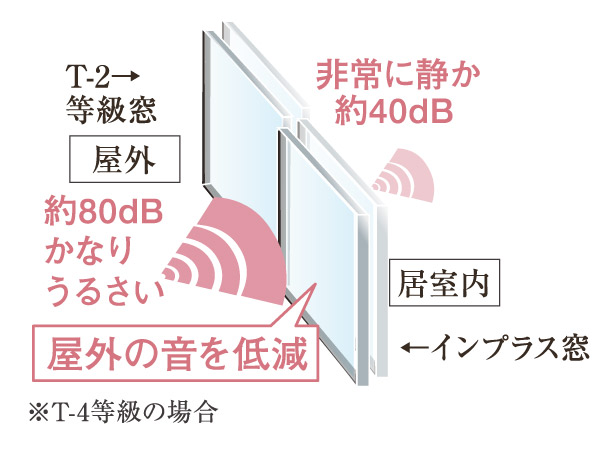 Other.  [Adopted the T-4 grade sound insulation sash] To all of the windows has adopted a double sash of sound insulation grade T-4. Proud of the high sound insulation performance compared to the company's traditional sash, It brings a quiet indoor space.  ※ Display performance of the sash is due to JIS standard, It is not intended to measure the actual dwelling unit.  ※ It will be the window of the T-4 grade by adopting an outside window + Inpurasu window.