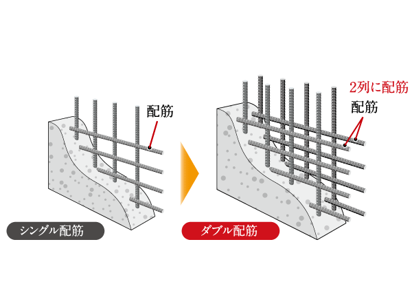 Building structure.  [Double reinforcement] Has adopted a double reinforcement to partner the rebar, such as outer wall and Tosakaikabe in two rows. To exhibit high strength in comparison with the single reinforcement, It has realized the excellent durability and high strength.  ※ Some double plover Reinforcement (conceptual diagram)