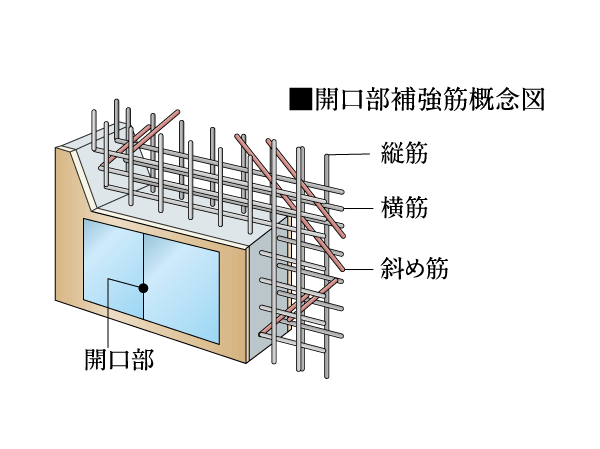 Building structure.  [Opening reinforcement] The wall around the opening, Ya external force applied to the case of an earthquake, Such as the force that concrete is generated when the contraction is likely to gather in the dry, Structure on the cracks have become more likely to occur. In that part, By the addition of vertical stripes and horizontal stripes add a reinforcement of the diagonal, With the aim of reinforcing effect against cracking.  ※ Pillar ・ Excluding the opening in the immediate vicinity of the beam.
