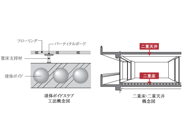 Building structure.  [Double floor ・ Double ceiling, Sphere void slabs method] By supporting the floor in the support member with a vibration-proof rubber, The space provided between the floor slab, Double floor that also between the ceiling of the finishing material and concrete slab provided with a space ・ Adopt a double ceiling. Also, Adopted not out small beams in the room "sphere Void Slab construction method" is the concrete slab. By using a Styrofoam sphere is lightly to ensure high rigidity construction method that are both sound insulation and weight reduction in the slab. Styrofoam spheres enhance the absorption of vibration, There is also a benefit of sound insulation of the upper and lower floors of the room can be improved as compared with the case of only reinforced concrete. (Except for some)