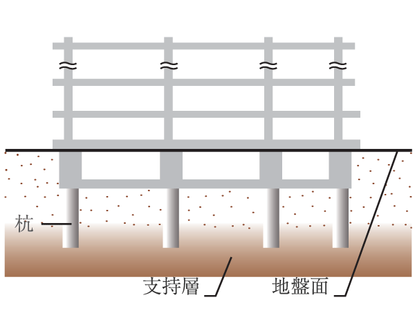 Building structure.  [Pile foundation] We chose to base part of the building, Earth drill method to be fixed by firmly implanted in the tip of the pile to the support layer. It supports firmly on the building by the solid foundation structure.