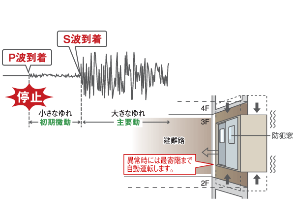 Building structure.  [Seismic automatic management Elevator] The Elevator, And "earthquake during the automatic control device" to automatically stop to the nearest floor when you sense the earthquake, Established a "power failure during the automatic landing system", also stop to the nearest floor while lighting the lighting in the event of a power failure. further, To automatic operation to the evacuation floor at the time of the fire, "fire control operation system" it is also equipped with.