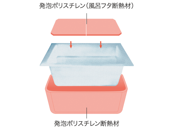 Bathing-wash room.  [Warm bath] In the tub and lid using a foamed polystyrene insulation, It exhibits a high thermal effect. It reduces the reheating times, You utility bills is possible savings. (Conceptual diagram)