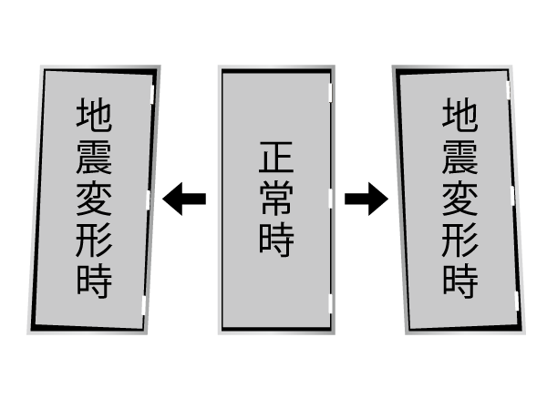 Security.  [Seismic door frame that can be opened and closed even if the frame is deformed] During an earthquake, So as not confined within dwelling unit by the deformation of the door frame, Adopt a variation corresponding to the door frame. To ensure the evacuation route, It enhances safety. (Conceptual diagram)