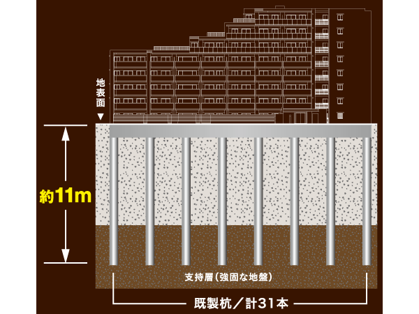 Building structure.  [Pile foundation structure in consideration for earthquake resistance] As those building reaches to the supporting layer of underground about 11m, About 8m ~ 31 This pouring the 9m ready-made pile of. Proof stress ・ We have built a highly robust foundation of earthquake resistance. (Pile foundation structure conceptual diagram)