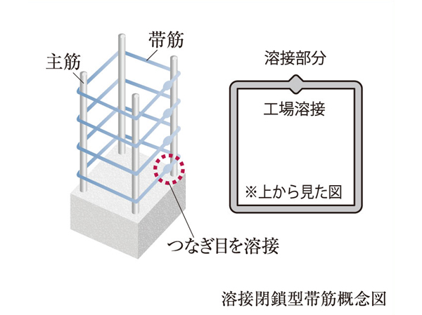 Building structure.  [Pillar of welding closed girdle muscular] A pillar of the main structure section, Has adopted a welding closed girdle muscular with a welded seam. It demonstrates the tenacity at the time of earthquake.