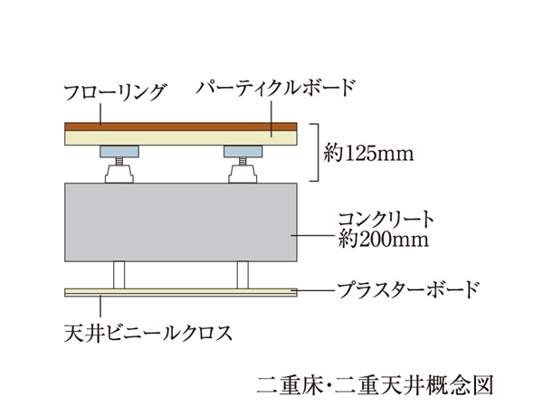 Building structure.  [Double floor ・ Double ceiling] Between the floor and the slab, Double floor also providing a space between the ceiling ・ Adopt a double ceiling structure. Double floor is a structure to support the flooring in a soundproof legs arrived cushioned rubber on top of the slab of about 200mm, It has extended sound insulation between the upper and lower floors. (Except water around like some)
