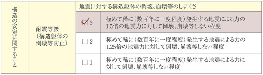 Construction ・ Construction method ・ specification. Provisions of the dignity method as the "earthquake-resistant grade 3", It has been established so as to have a (not collapse against Tokyo in the seismic intensity 6 Tsuyokara 7 about the earthquake force is once generated in the hundreds of years), 1.5 times the performance of the seismic performance of the Building Standards Law. 
