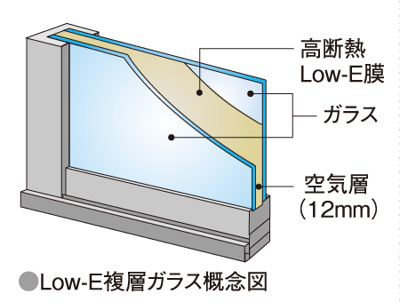 Building structure.  [Low-E double-glazing] A metal film is coated on the surface, Employing a multi-layer glass which is provided an air layer between two glass. Summer to suppress the heat generated by sunlight, Winter is a difficult structure that missed the heat.