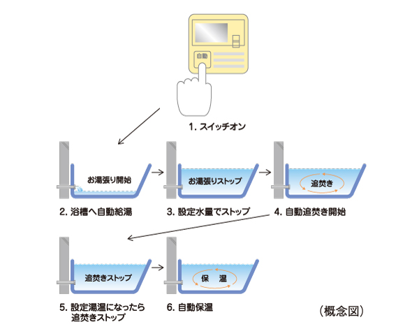 Bathing-wash room.  [Otobasu system (with remote control call function)] Hot water tension to the bathtub, Reheating, This is a system that can be automatically operated by a single switch to keep warm. Also, We can cross-talk in the controller was installed in the kitchen and bathroom.