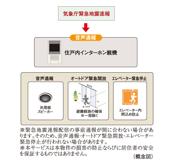 earthquake ・ Disaster-prevention measures.  [Earthquake Early Warning Distribution Service] Analyzes the waveform of the initial tremor is observed in the seismic observation point of the Japan Meteorological Agency close to the epicenter immediately after the earthquake (P-wave), Predicted seismic intensity received by the receiver to install the information earlier in the apartment from the main motion (S-wave) ・ Calculate the expected arrival time, If you exceed a certain seismic intensity, Emergency opening of the voice reporting auto door from the dwelling units within the intercom base unit common areas Speaker, And elevator emergency stop is done.