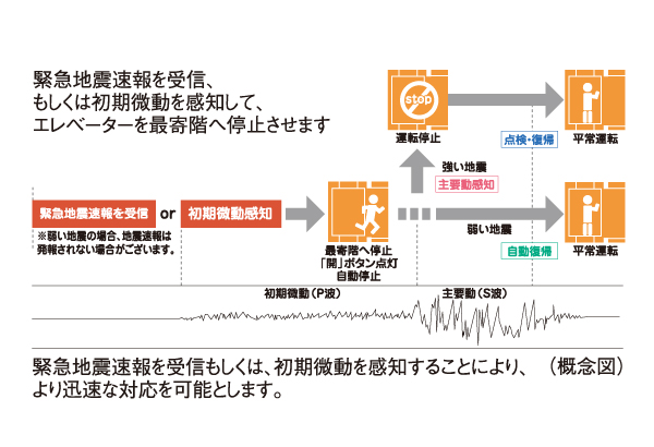 earthquake ・ Disaster-prevention measures.  [Elevator safety device] During elevator operation, Receiver in the apartment receives the earthquake early warning, Or preliminary tremor of the earthquake earthquake control device exceeds a certain value (P-wave) ・ Upon sensing the main motion (S-wave), Stop as soon as possible to the nearest floor. Also, The automatic landing system during a power outage is when a power failure occurs, And automatic stop to the nearest floor, further, Other ceiling of power failure light illuminates the inside of the elevator lit instantly, Because the intercom can be used, Contact with the outside is also possible.