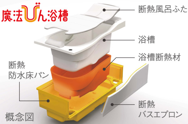 Bathing-wash room.  [Thermos bathtub] Achieve high thermal insulation performance hard to cool the hot water for a long time by the tub to double insulation structure, such as a "thermos".