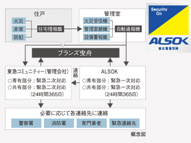 Security.  [24-hour online security system] A 24-hour online security system by Tokyu community partnered with ALSOK. 24hours ・ 365 days is possible correspondence. Communal area is a fire alarm, In addition to the surveillance camera, Back up the safety in humans regime. At the time of any chance of abnormal development of proprietary part, A very alert and automatic transfer, Is ALSOK of security guards from the nearest of the waiting station to express.