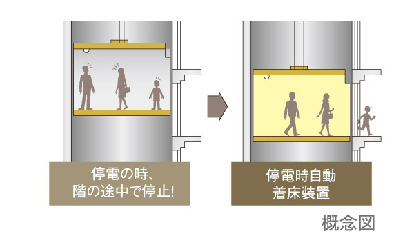 earthquake ・ Disaster-prevention measures.  [Elevator] Fire control operation and seismic sensor (P-wave ・ Equipped with a P-wave sensor), etc., Also provided in the event of a disaster. The main function of the elevator  ・ Power failure during the automatic landing system  ・ Nearest floor low-speed automatic landing operation  ・ Fire control operation
