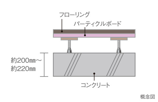Building structure.  [Floor slab thickness (about 220㎜ ~ 220㎜)] The floor of the dwelling unit is, Concrete slab thickness of about 200 mm ~ It has secured a 220mm.  ※ Except the first floor floor