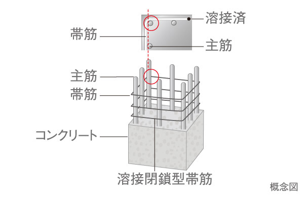 Building structure.  [Welding closed shear reinforcement] The main structure in (Building Standards Law, Article 2) pillar of the (except underground beam inside of the pillars), Has adopted a welding closed high-performance shear reinforcement of welded seams as Obi muscle.
