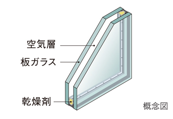 Building structure.  [Double-glazing] An air layer is provided between the two glass, To suppress the heat conduction, Adopt a multi-layer glass to improve the heating and cooling effect. Also reduces the occurrence of condensation.