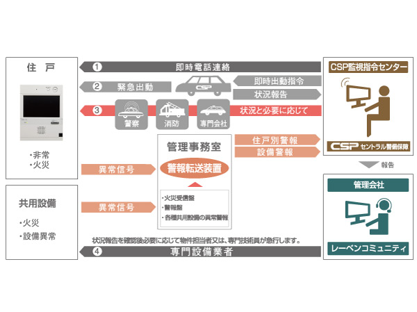 Security.  [24 hours online machine management system] fire ・ Plumbing installation ・ Elevator ・ An abnormal signal, such as an alarm in the dwelling unit (by design) 24 hours a day and machine management. We will deliver a high relief of guarded quality to 24-hour online security.  ※ Conceptual diagram