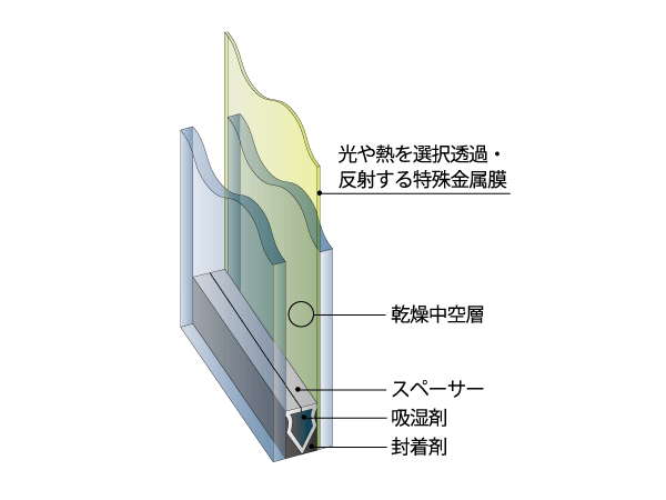 Building structure.  [High-performance Low-E Peagurasu "Eco-glass"] Low-E glass was adopted, While having a high visible light transmittance, In addition to the high thermal insulation performance is Peagurasu which realized a high-performance thermal barrier performance.  ※ Conceptual diagram