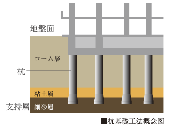 Building structure.  [Ensure a strong ground] Ensure a strong ground for 35 pieces of cast-in-place concrete 拡底 pile of 41 present in the support layer of underground about 48m.  ※ High-rise building only.  ※ 6 This has to support a layer of about 35m.