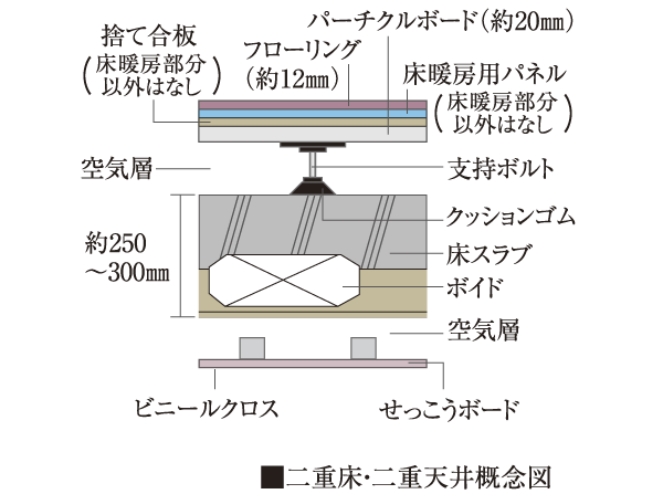 Building structure.  [Double floor ・ Double ceiling] Future of reform ・ Maintenance or the like is likely to double the floor ・ Adopt a double ceiling. It is available this space in piping and wiring, It has been consideration to maintenance.