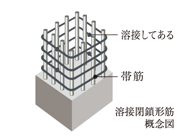 Building structure.  [Welding closure form muscle] The pillars of the building, By welding a seam of the band muscle (shear reinforcement), Increase the stickiness of the pillar itself, Adopt a "welding closed form muscle" which was strongly like to roll (except for some).