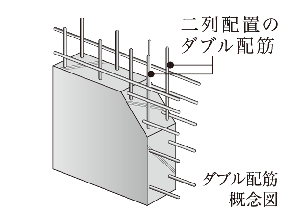 Building structure.  [Double reinforcement] Wall and outer wall (part) between the dwelling unit is, By assembling a rebar to double to as a "double reinforcement", It has achieved a high strength and durability as compared with the wall surface of the single reinforcement.