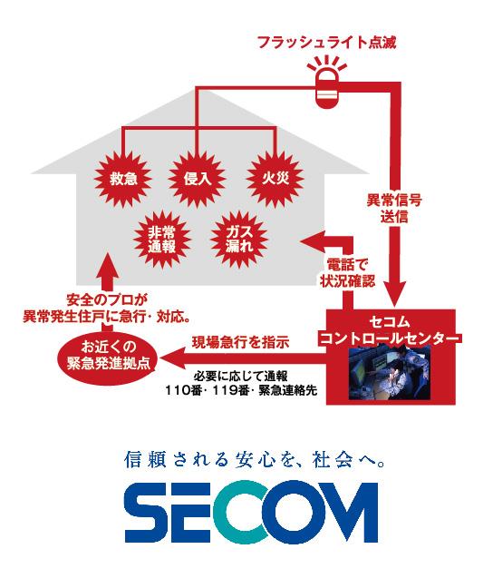 Security equipment. Sensor signal sent to the Secom control center through the telephone trains to sense an abnormal. Immediately response personnel to express, 24 hours a day, 365 days a year is a worry able service.