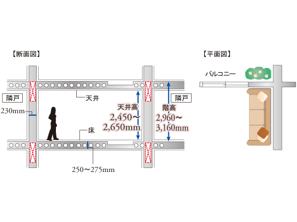 Building structure.  [Wall garter method] Integrally with the walls and beams by the shape of the beam to the portrait. Because does not appear beams within the dwelling unit, You can use a wide indoor space. Also, Tosakaikabe also have also consideration to sound insulation by the thickness of not less than 230mm. (Conceptual diagram)