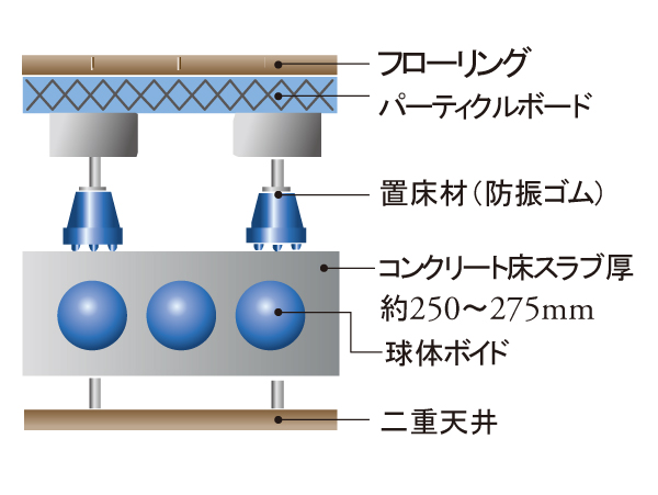 Building structure.  [Double floor ・ Double ceiling structure ・ Sphere void slabs method] Double the floor to make a support leg between the floor slab and flooring, It has adopted a double ceiling hanging the ceiling. The concrete slab, It has adopted a not out small beams in the room "sphere Void Slab construction method".  ※ Except for some. (Conceptual diagram)