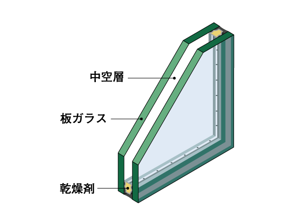 Other.  [Double-glazing] Adopt a multi-layer glass sandwiched between dry air and gas in two glass. Excellent heat insulation effect, It has the effect of difficult to cause condensation. (Conceptual diagram)
