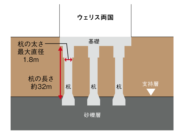Building structure.  [12 of the pile to the support layer] Until the support base of the gravel layer was pouring the 12 stakes in the earth drill method (拡頭 拡底), It supports firmly the building. Also the gravel layer of <Wellith both countries> underground 31m deeper, It is the ground to support the building. (Conceptual diagram)