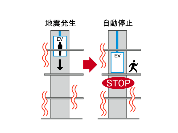 earthquake ・ Disaster-prevention measures.  [Safety function with elevator] Upon sensing the shaking of an earthquake (P-wave and S-wave) while driving, The earthquake control device for emergency stop to the nearest floor has undergone in elevator. Also provides automatic landing system that operates even in the event of a power failure. (Conceptual diagram)